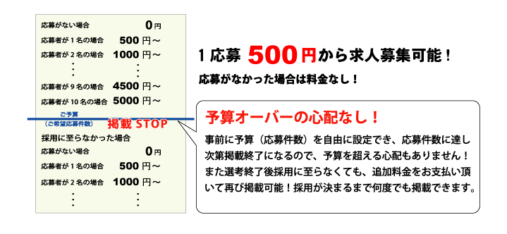 最低0円からの低コスト
