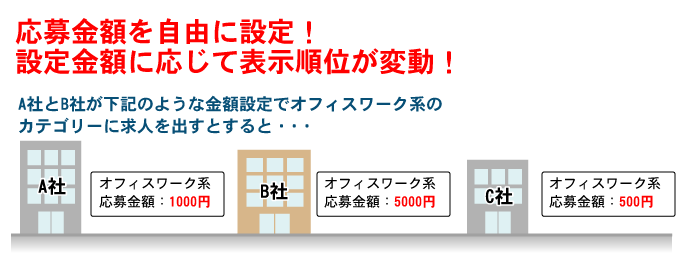応募金額を自由に設定！