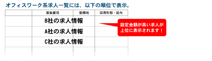 設定金額に応じて表示順位が変動！